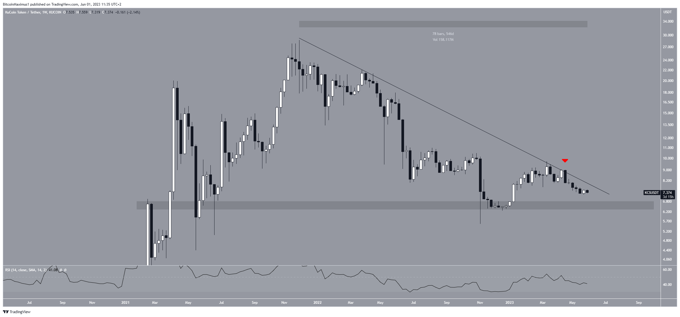 Kucoin Token (KCS) Price Movement