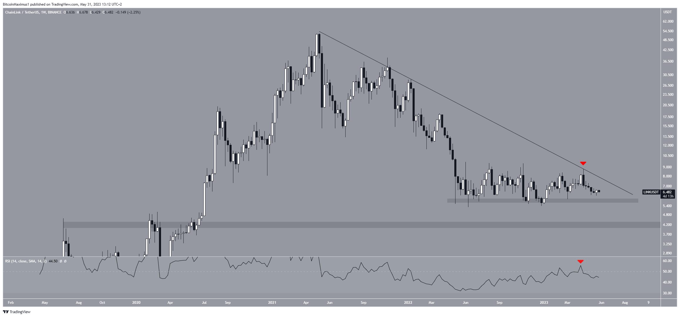 Chainlink (LINK) Price Resistance