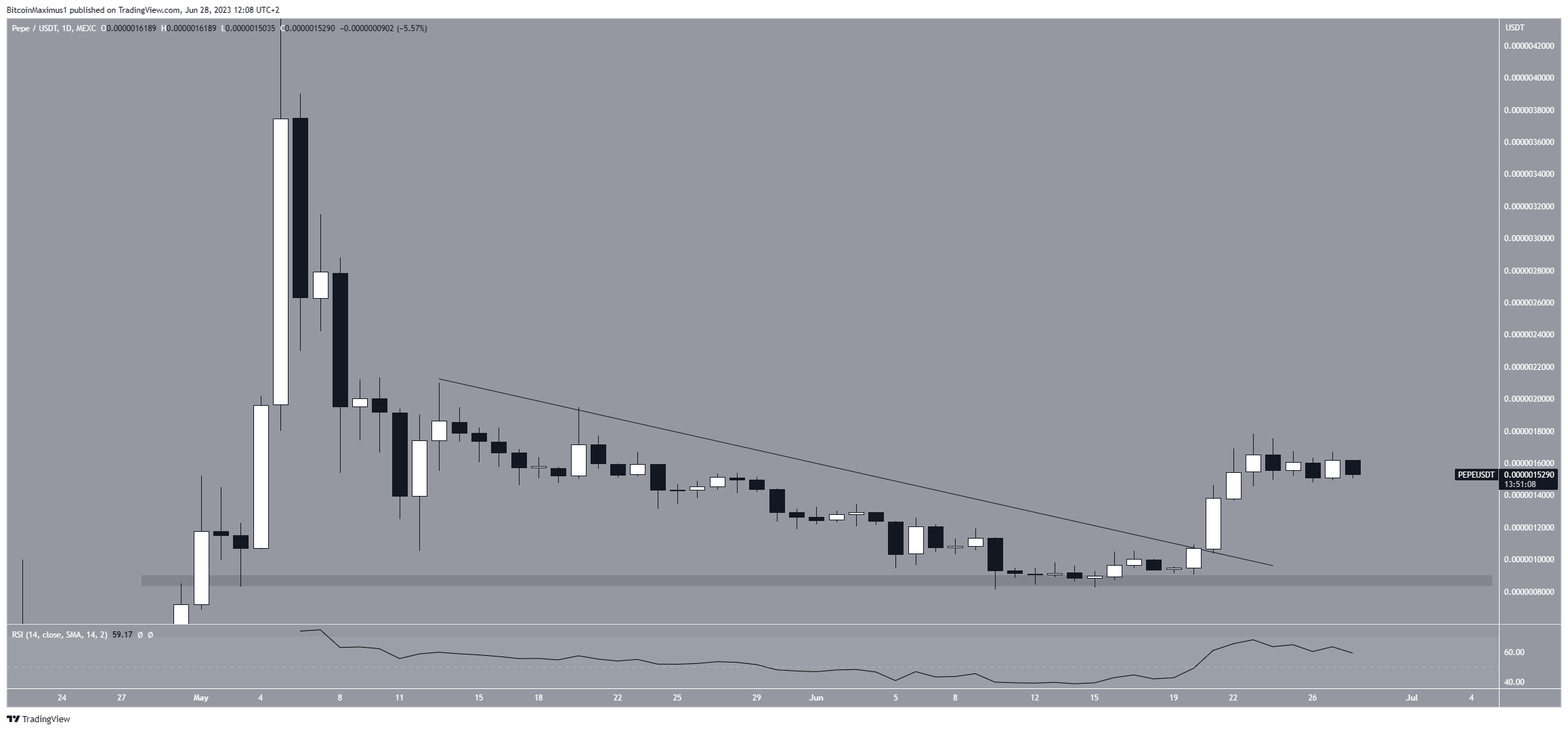 Pepe (PEPE) Price Movement