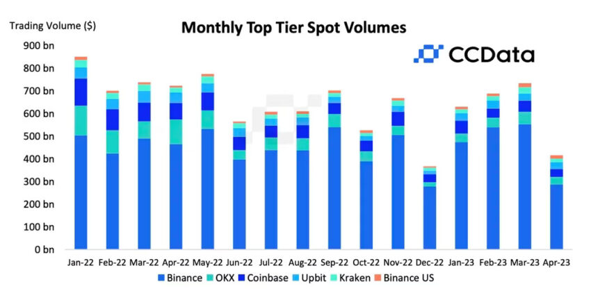 Falling trading volumes, Binance