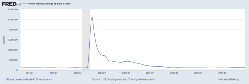 Four-Week Moving Average US Jobless claims economic data.