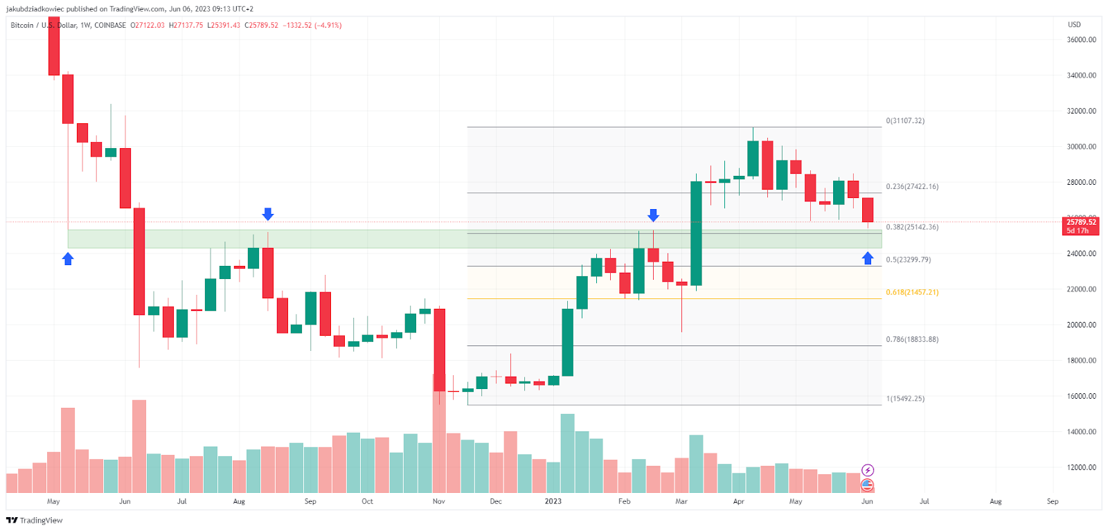 BTC/USD chart. Source: