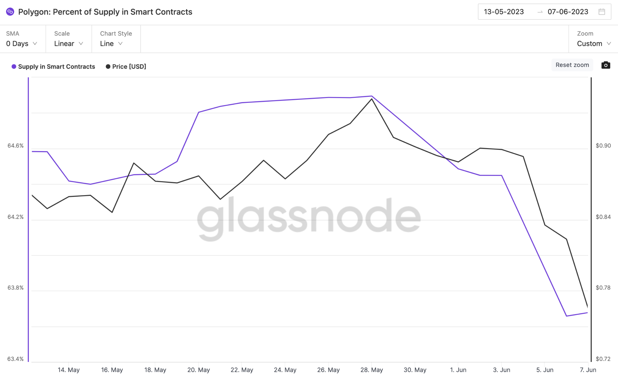 Polygon (MATIC) Price down, June 2023 - Supply in Smart Contracts
