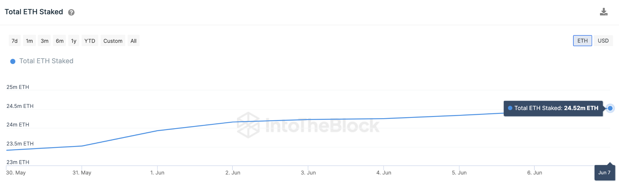 Ethereum (ETH) Price Rebound - June 2023. Supply in Smart Contracts