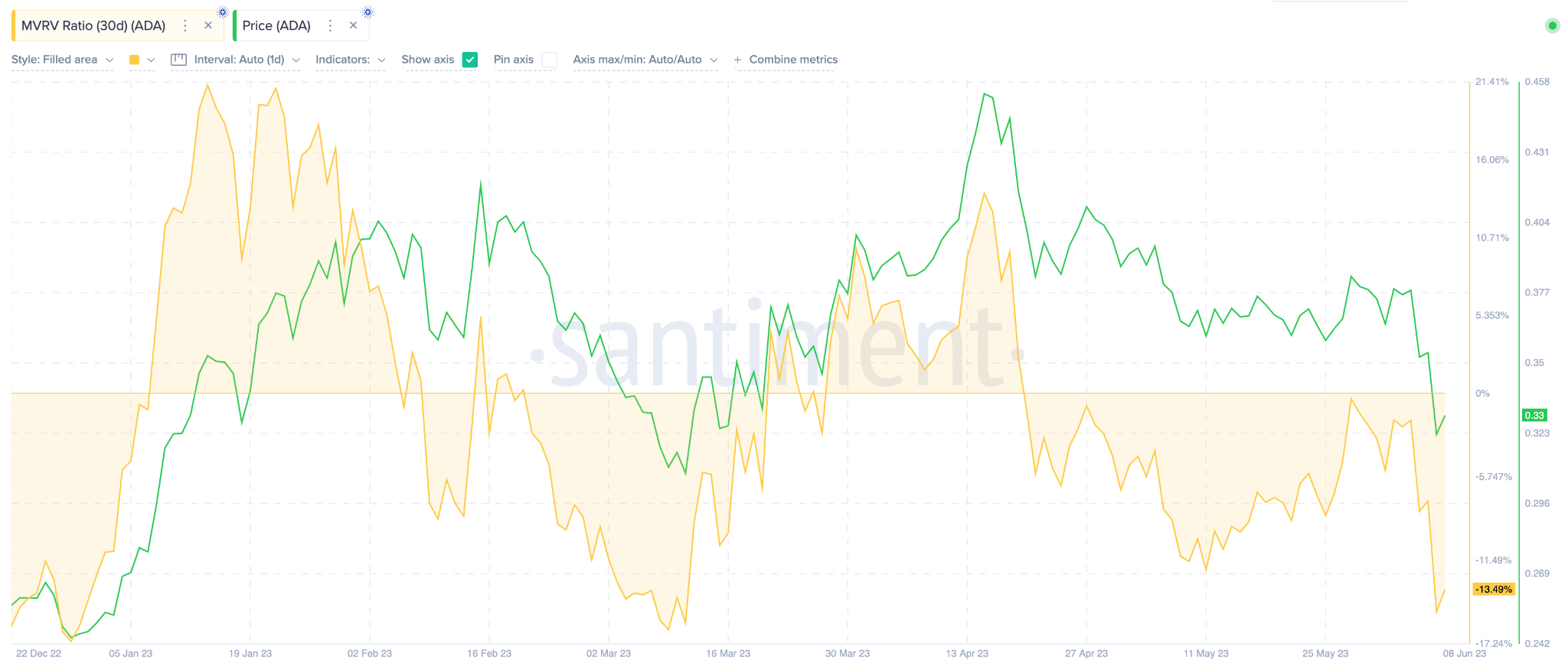Cardano (ADA) Price Rebound, June 2023 - MVRV ratio.