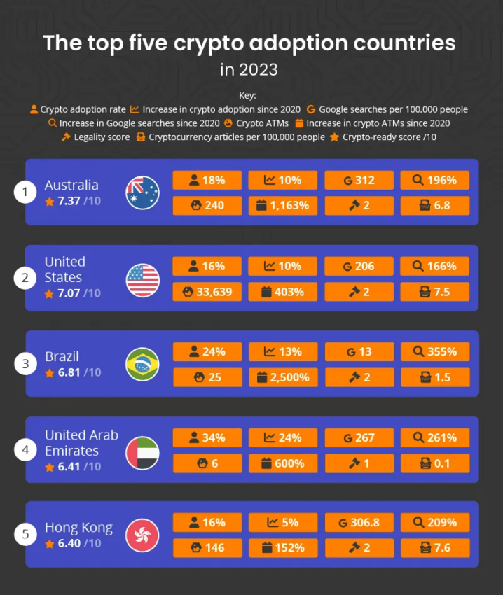 Australia tops crypto adoption. Top five countries according to HedgewithCrypto.