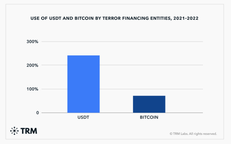 New report by TRM Labs finds Tether outgrew Bitcoin's use in terrorist financing.