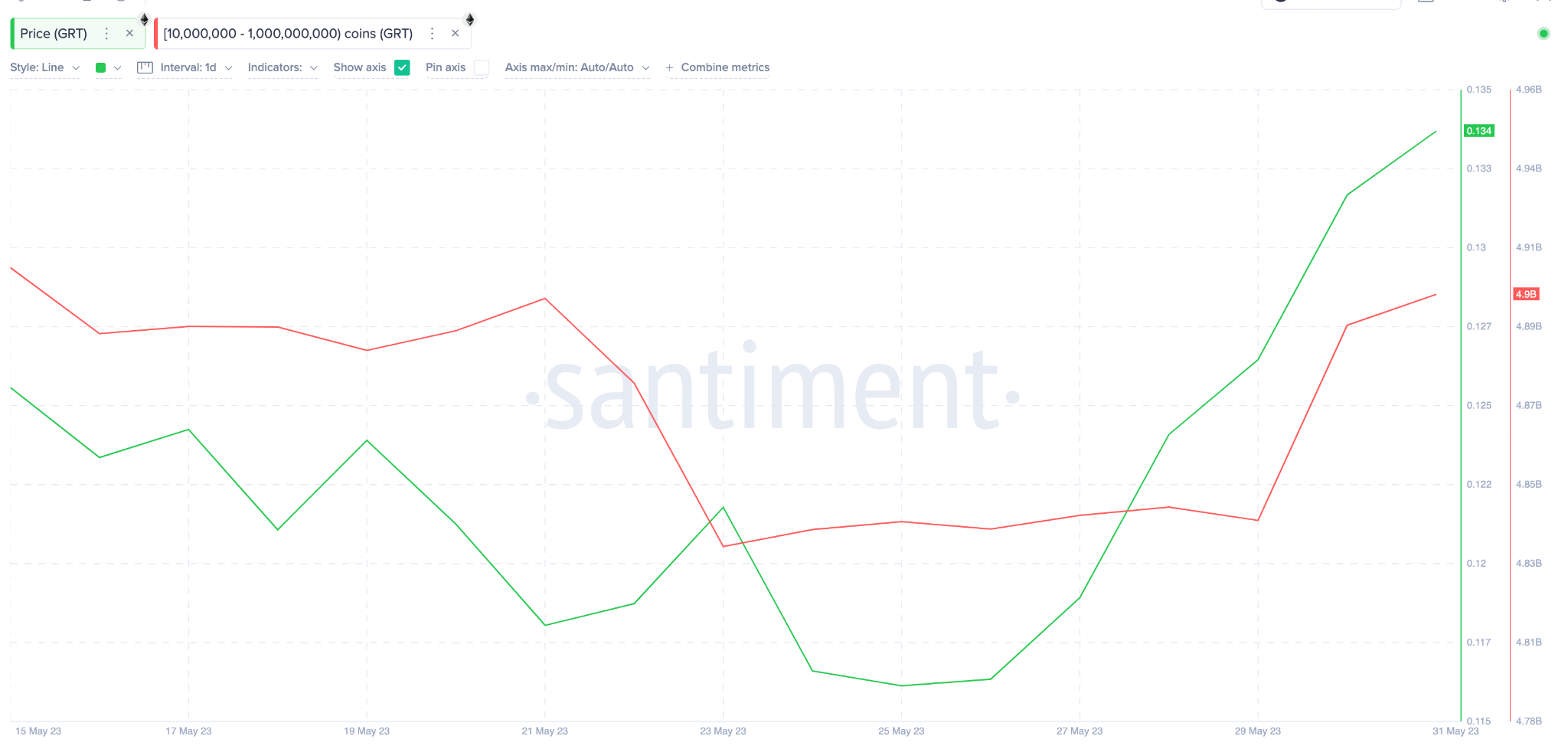 The Graph (GRT) Price Prediction, May 2023 - Whales Wallet Balances.