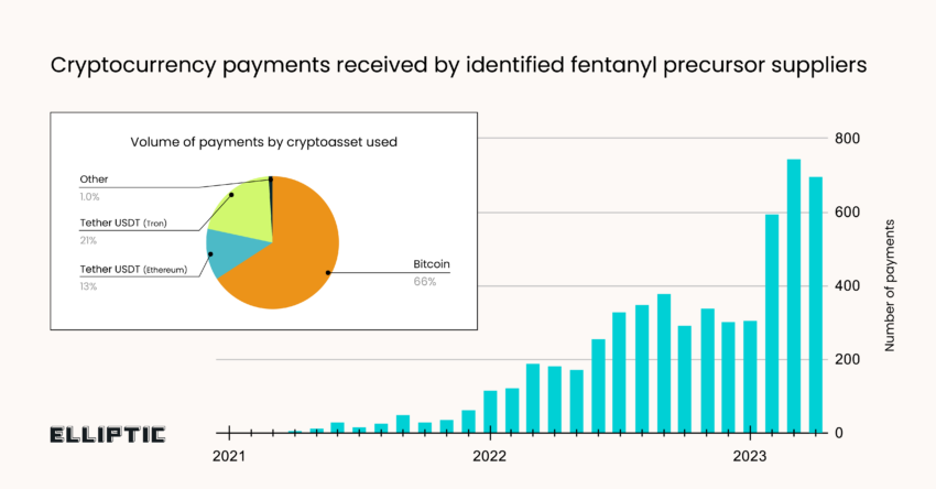 Elizabeth Warren Crypto: Payments by Fetanyl Precursor Suppliers