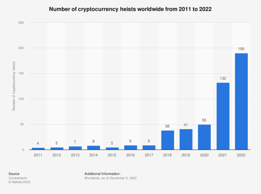 Number of Crypto Hacks Worldwide