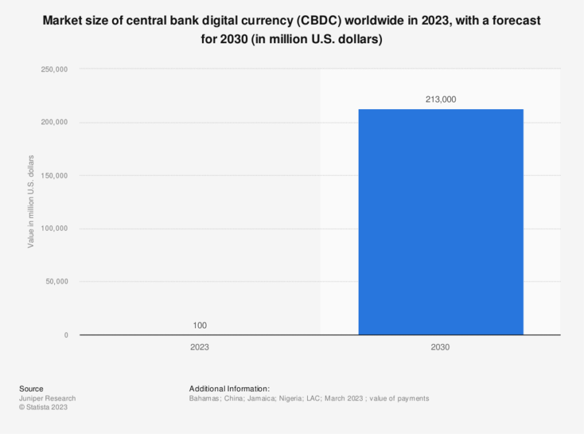 Market Size of CBDCs
