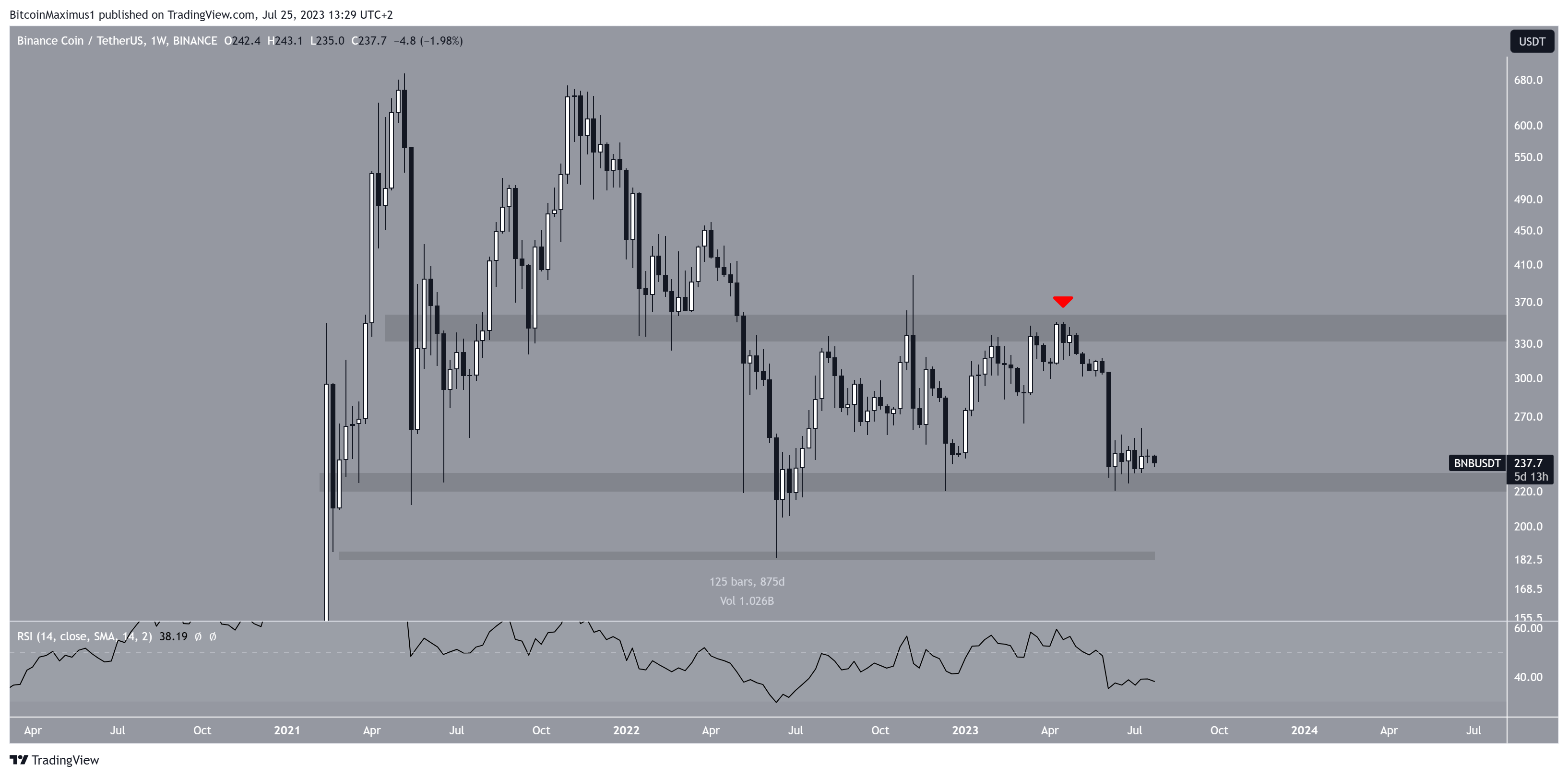 Binance Coin (BNB) Price Range