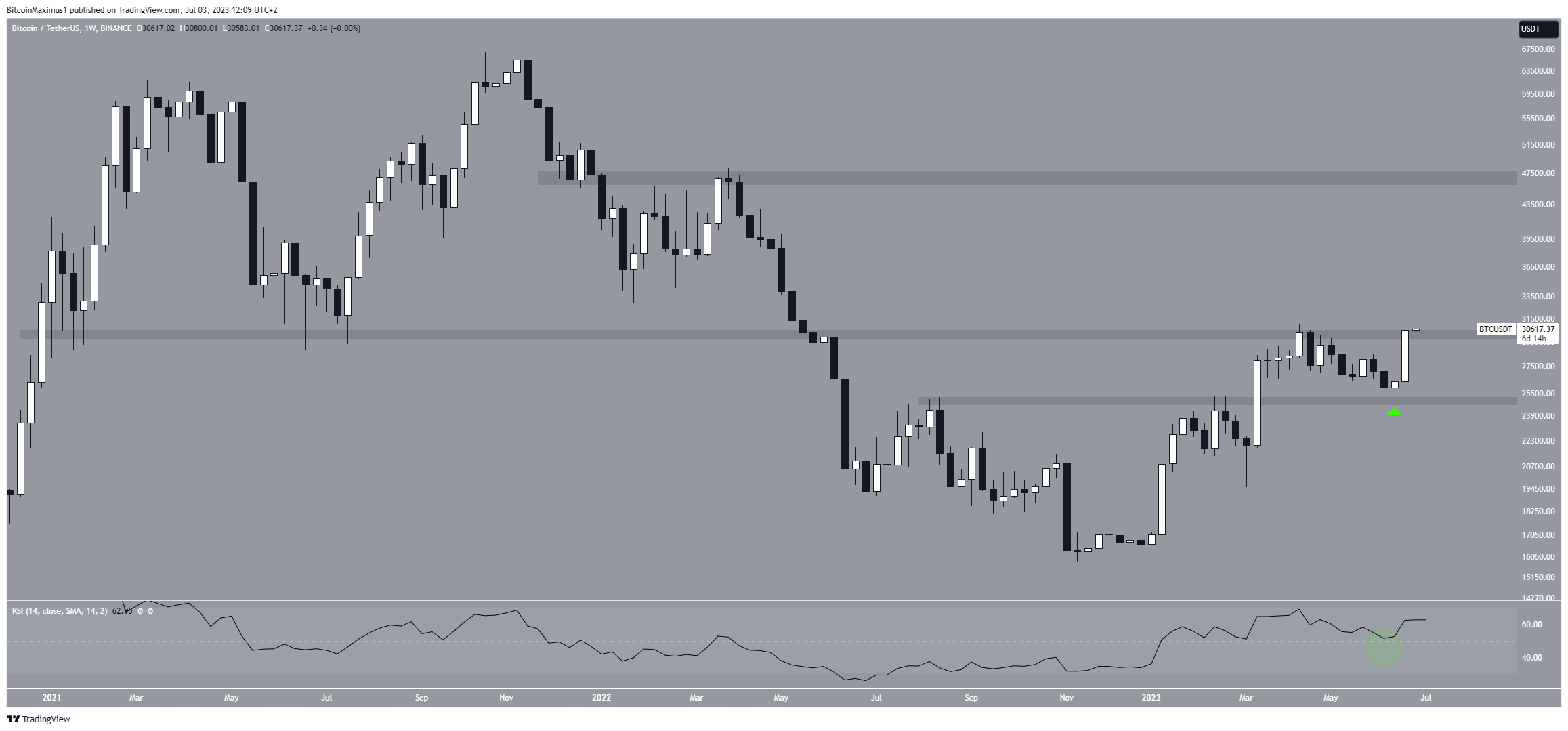 Bitcoin (BTC) Price Weekly