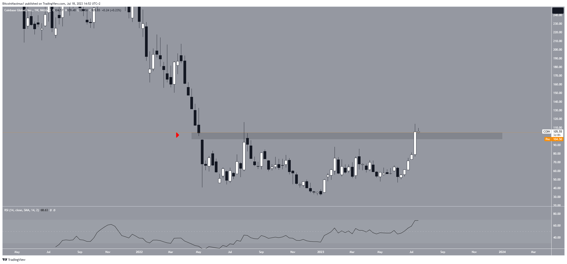 Coinbase (COIN) Price Movement