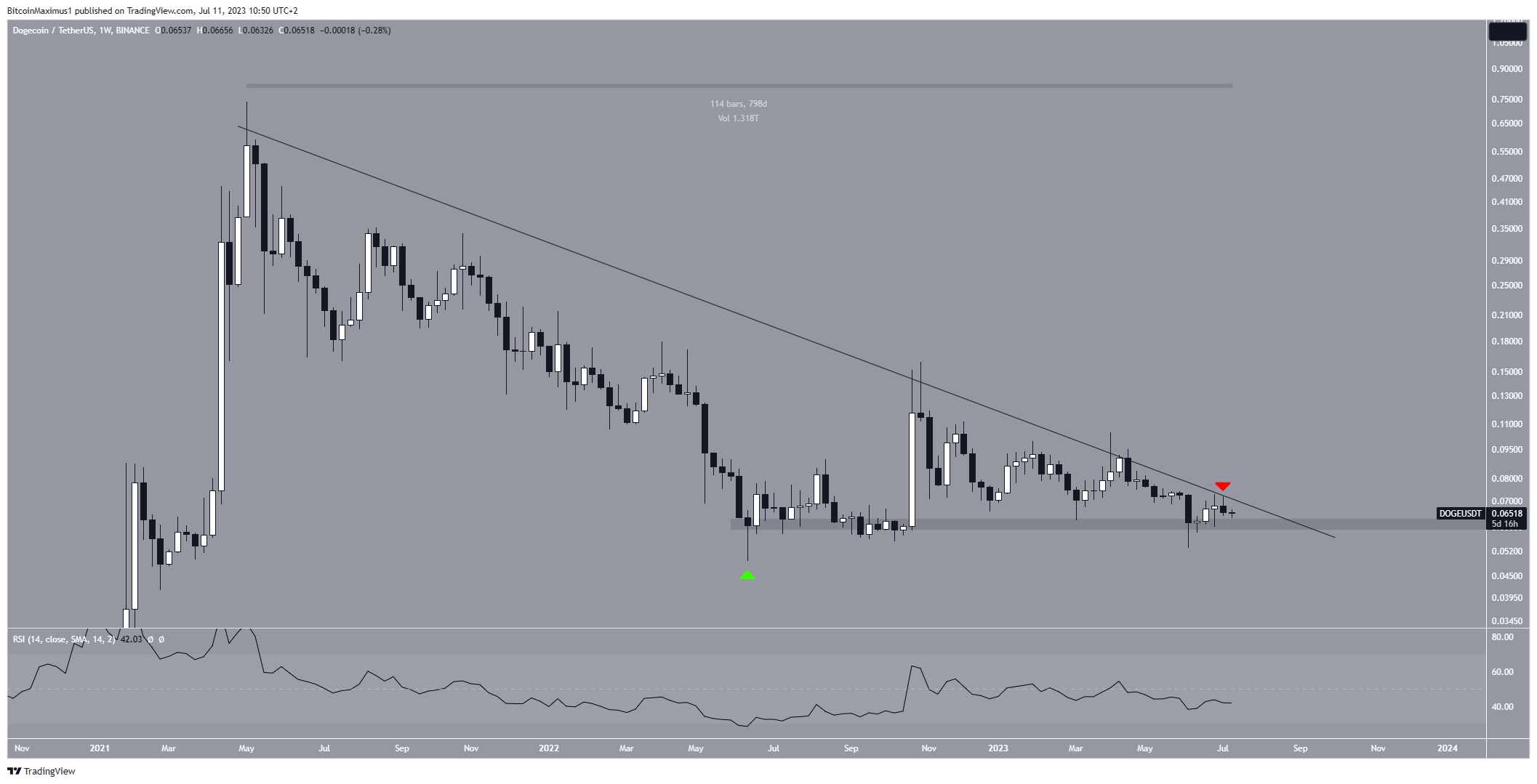 Dogecoin (DOGE) Weekly Movement
