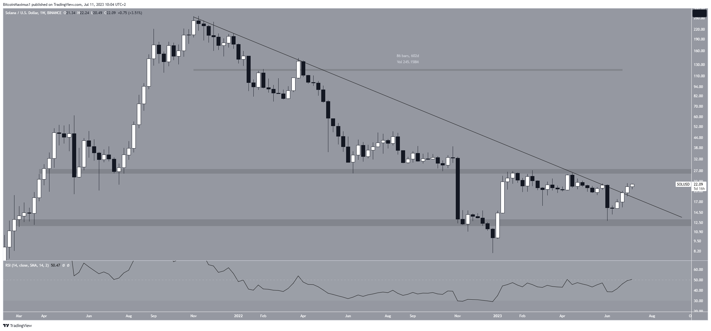 Solana (SOL) Weekly Price