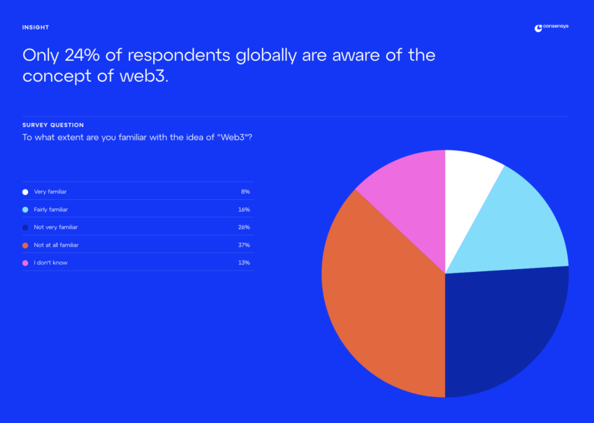 Web3 Marketing Biggest Challenge Awareness