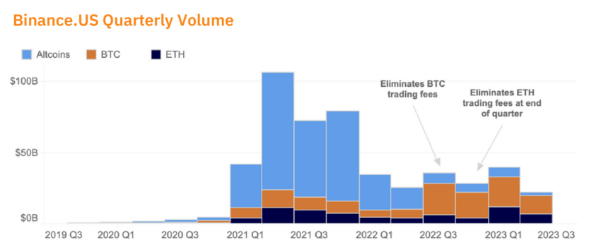 Crypto Liquidity: Binance.US Quarterly Volume.