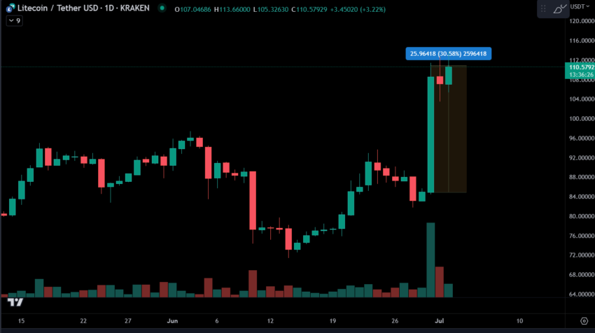 Litecoin LTC/USDT Price Chart. Source: Tradingview