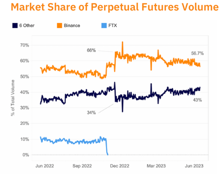 Binance is losing futures market share.