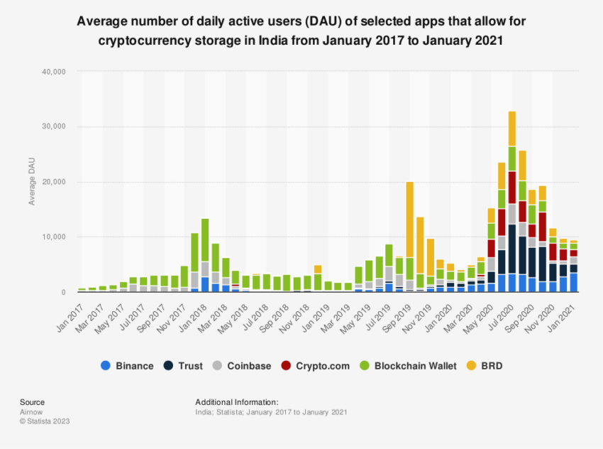 Binance India: Crypto Wallets Daily Active Users in India