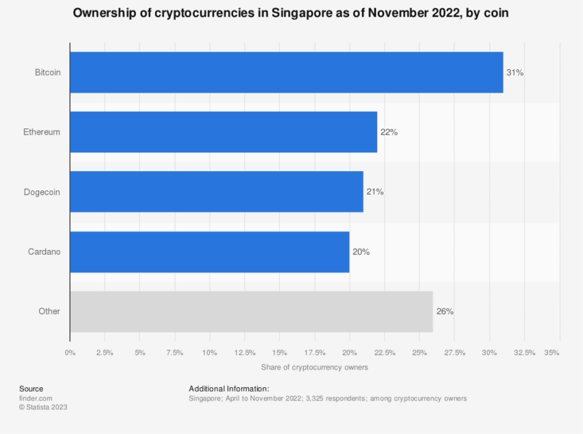Bitcoin is the most popular crypto asset in Singapore
