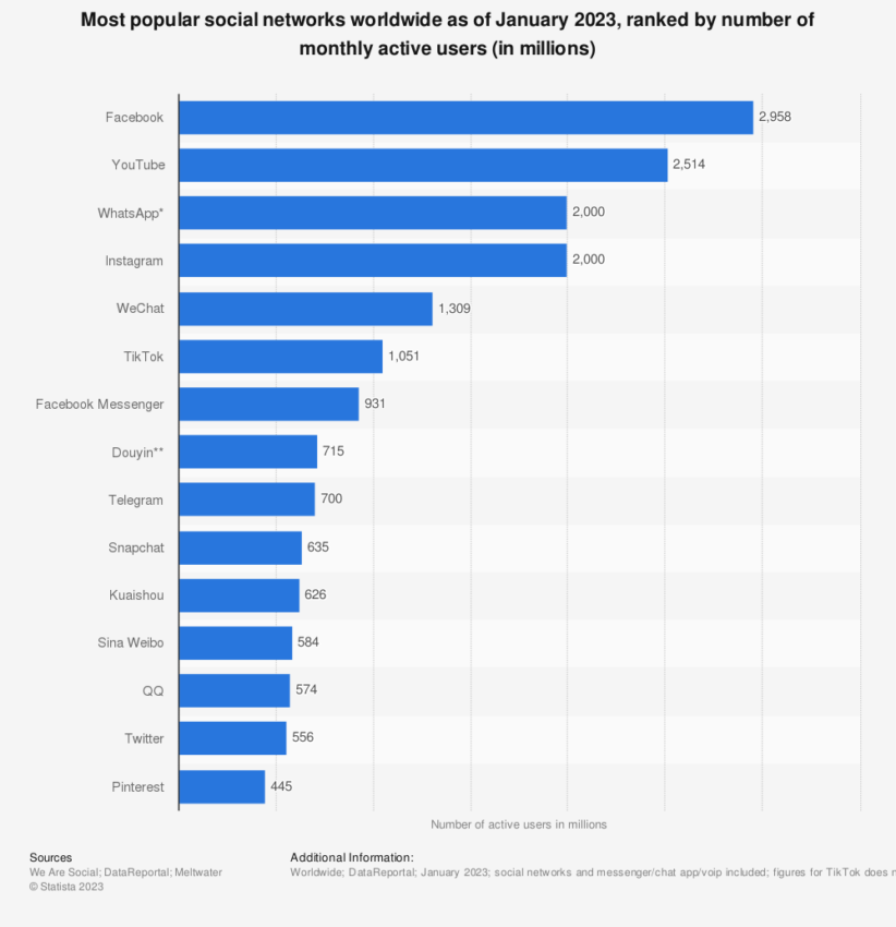 Crypto Marketing Lessons: Most Popular Social Networks Worldwide