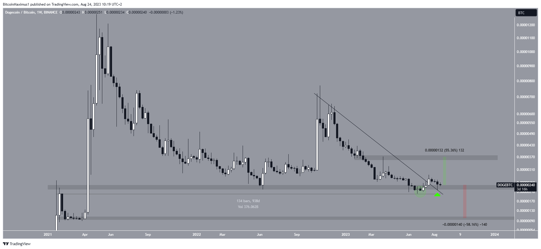 Dogecoin (DOGE) Price Movement