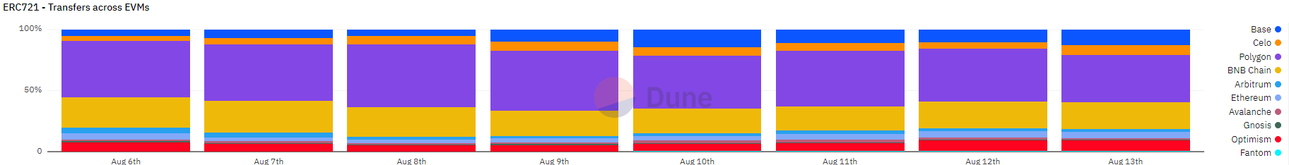 ERC-721 Transfers by EVM