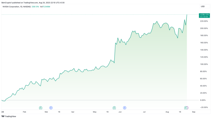 Nvidia Stock Performance