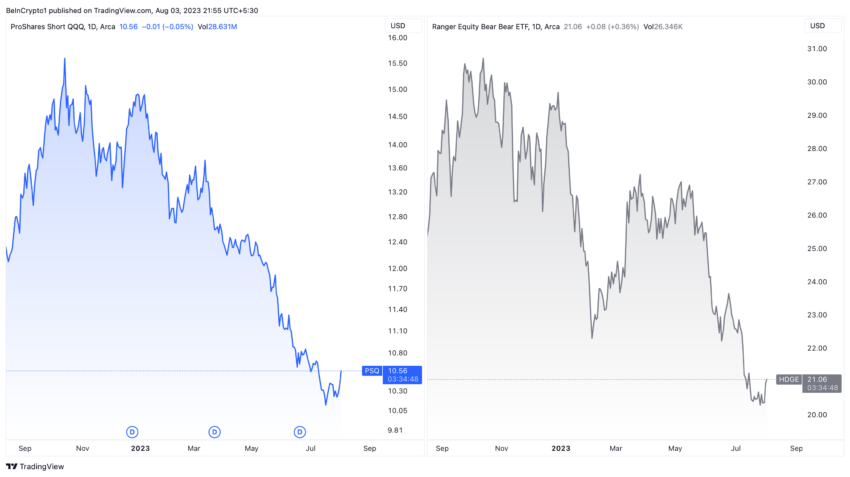 US Economy: PSQ and HDGE Performance