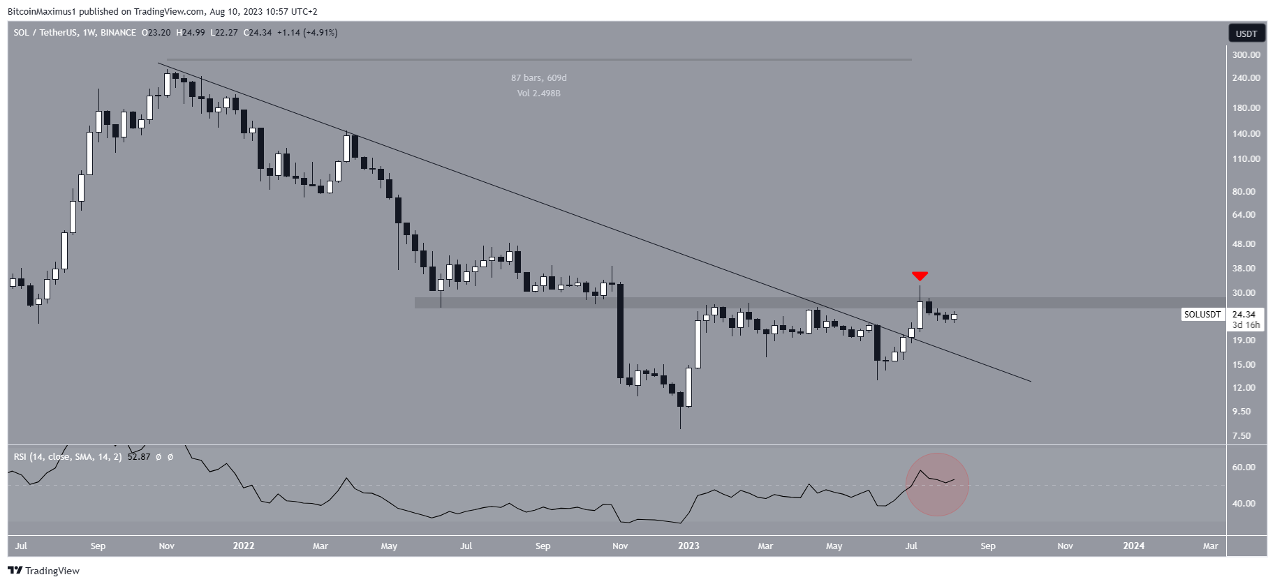 Solana (SOL) Price Weekly Movement