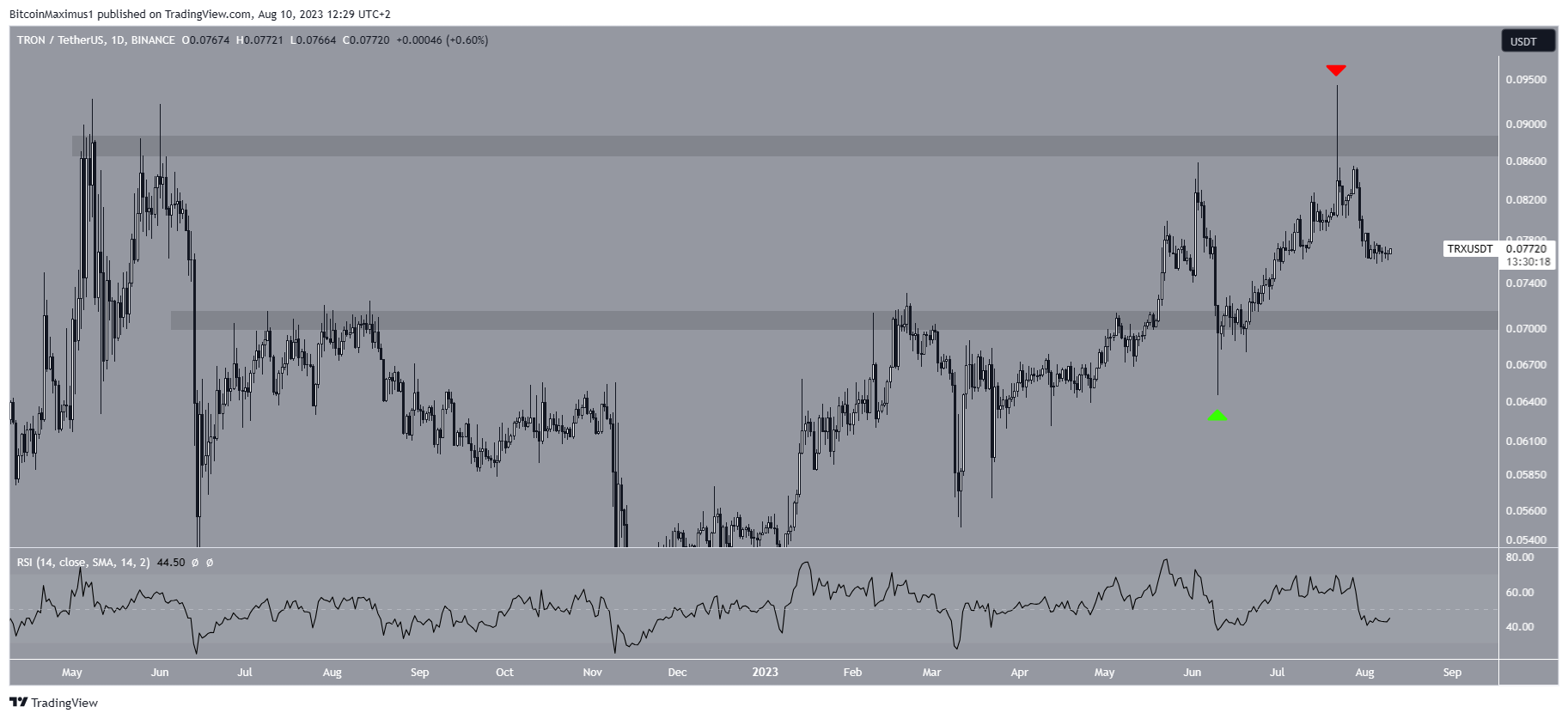 TRON (TRX) Price Range
