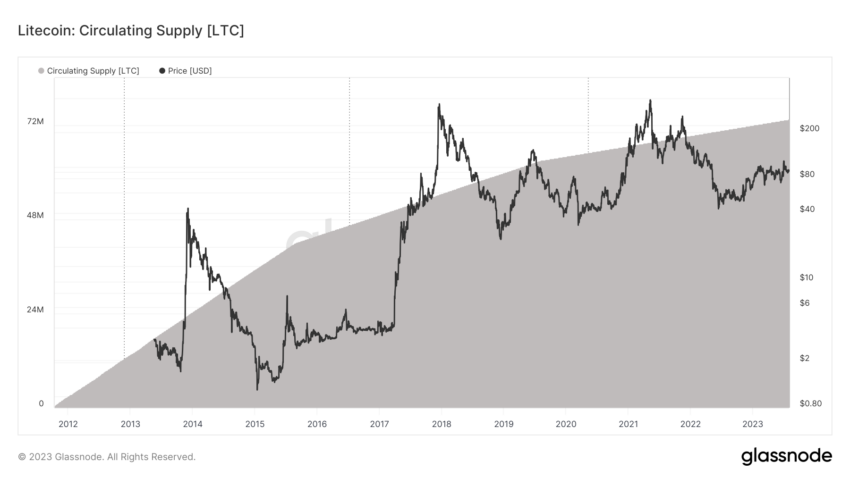 Litecoin Circulating Supply
