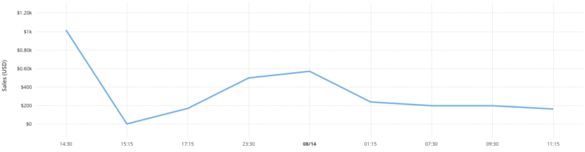 Trump NFT sales rise 18% overnight after news surfaced the former president owns between $250,000 and $500,000 in crypto.