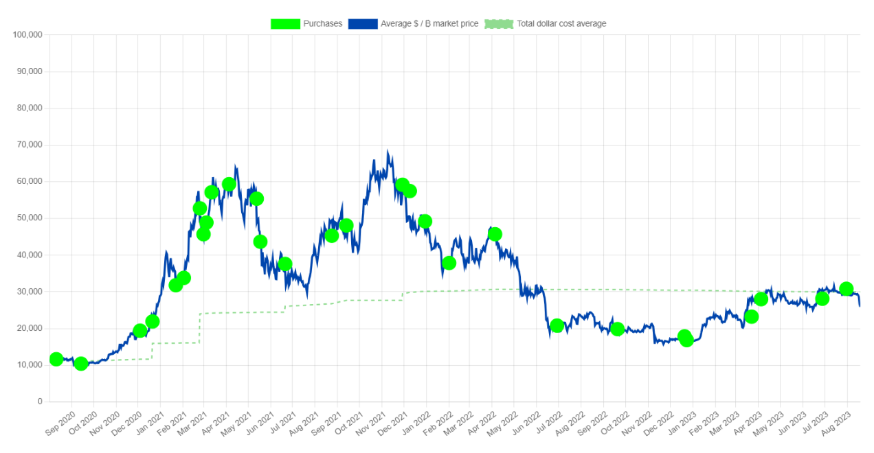 MicroStrategy Bitcoin Holding