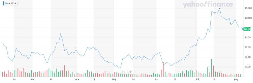 Coinbase (COIN) share price over the previous six months.