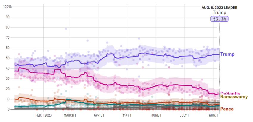 Average polls for the Republican primary.