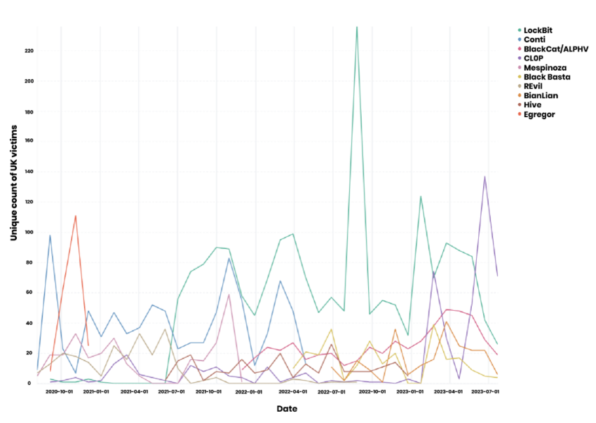 Types of ransomware and number of victims.