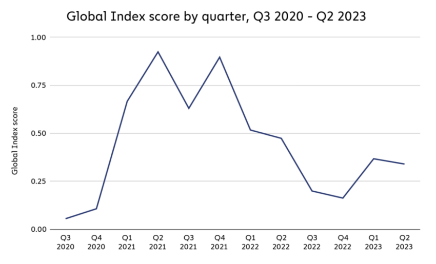 Global Index score by quarter, Q3 2020- Q2 2023