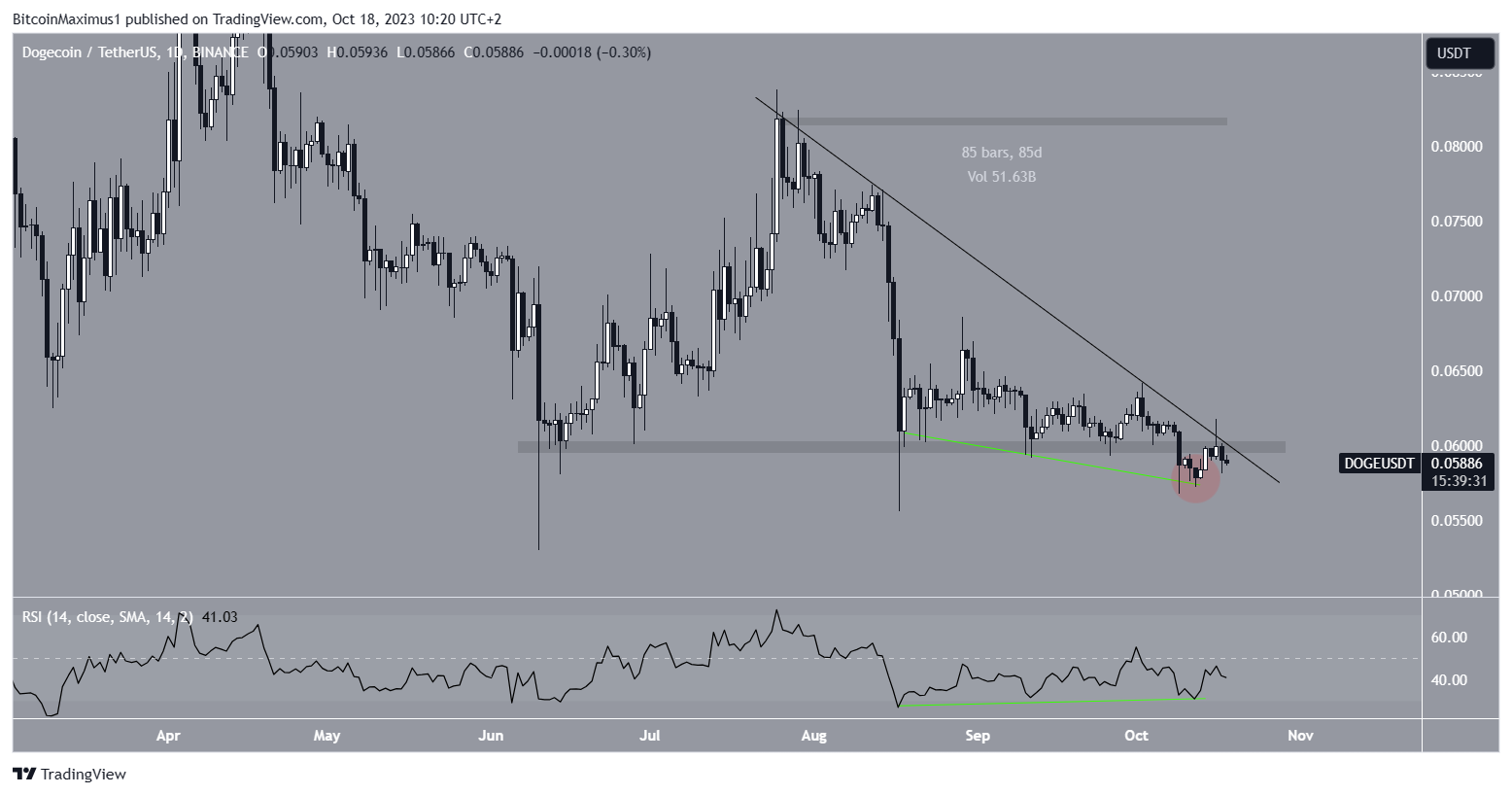 Dogecoin (DOGE) Price Movement