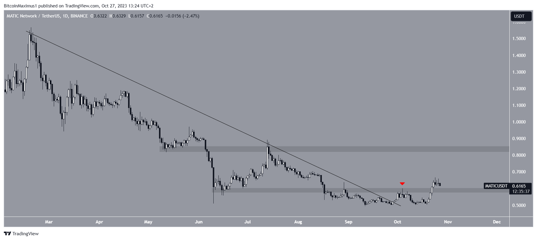Polygon (MATIC) Price Movement