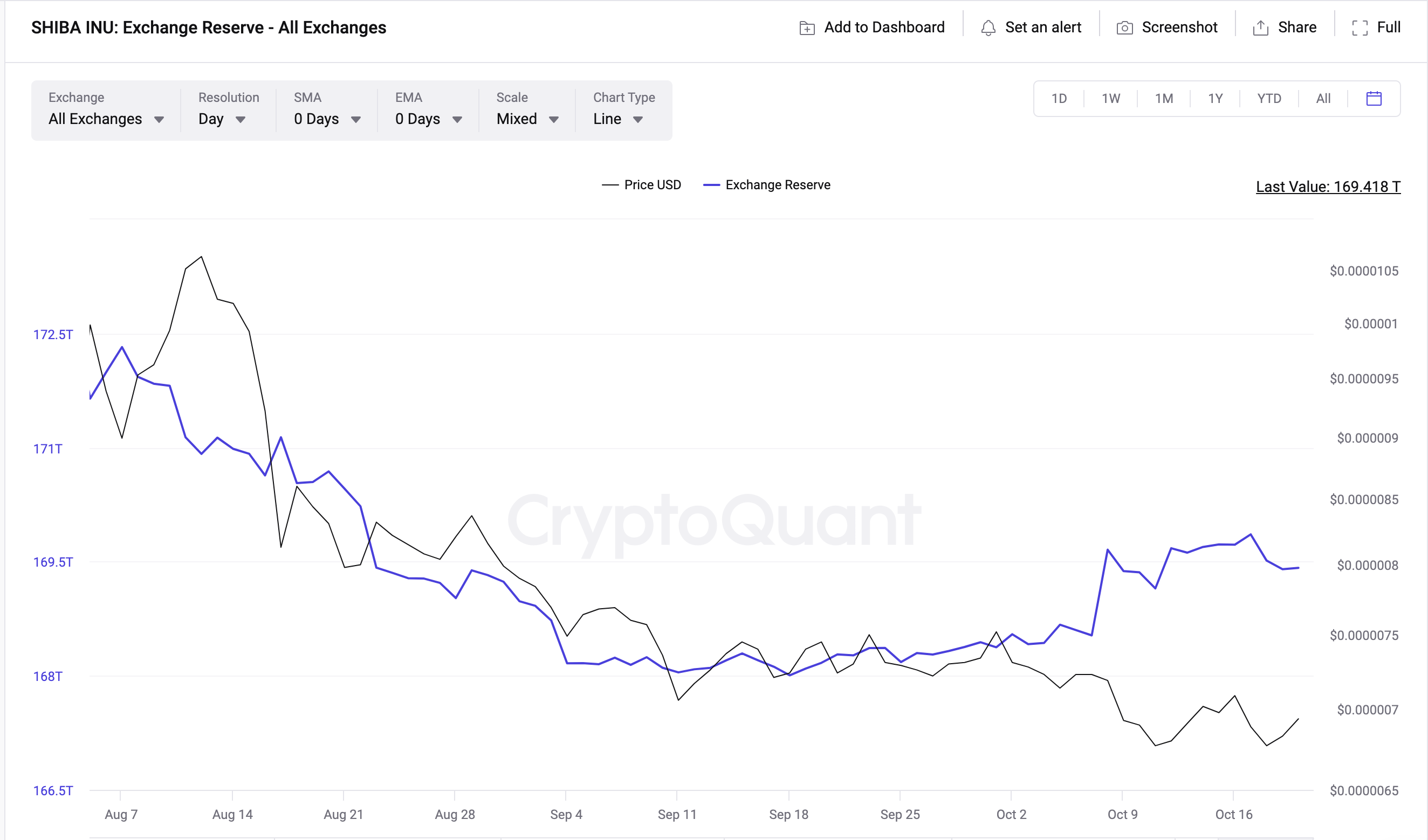 Shiba Inu (SHIB) Exchange Reserves vs. Price