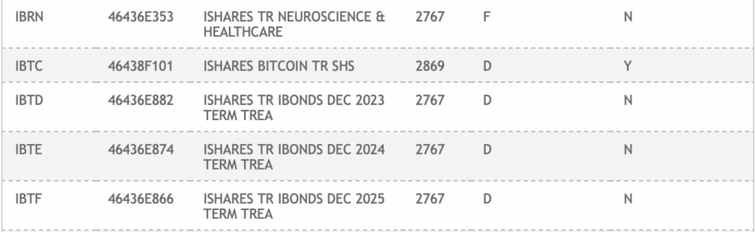 Extract of Exchange Traded Funds on DTCC Website. Source: DTCC