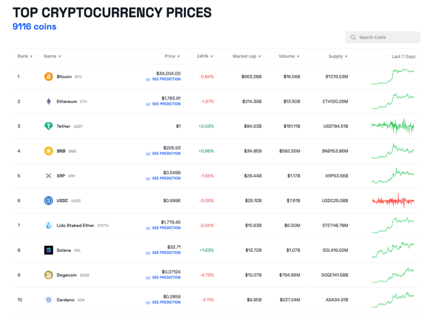 Top 10 crypto performance
