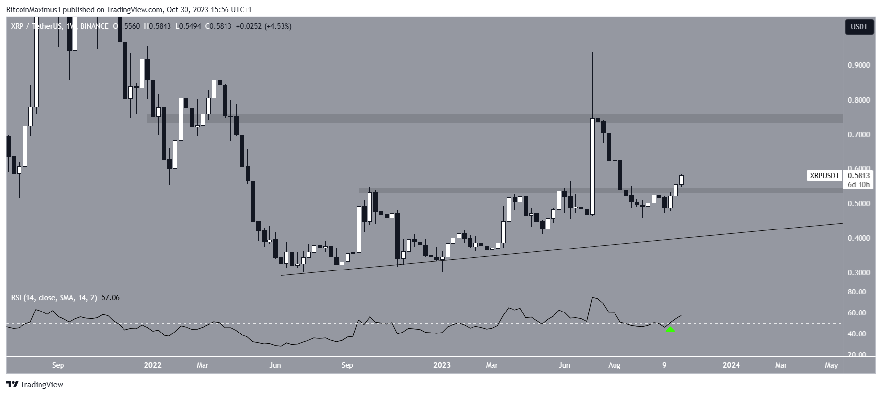 XRP Price Movement