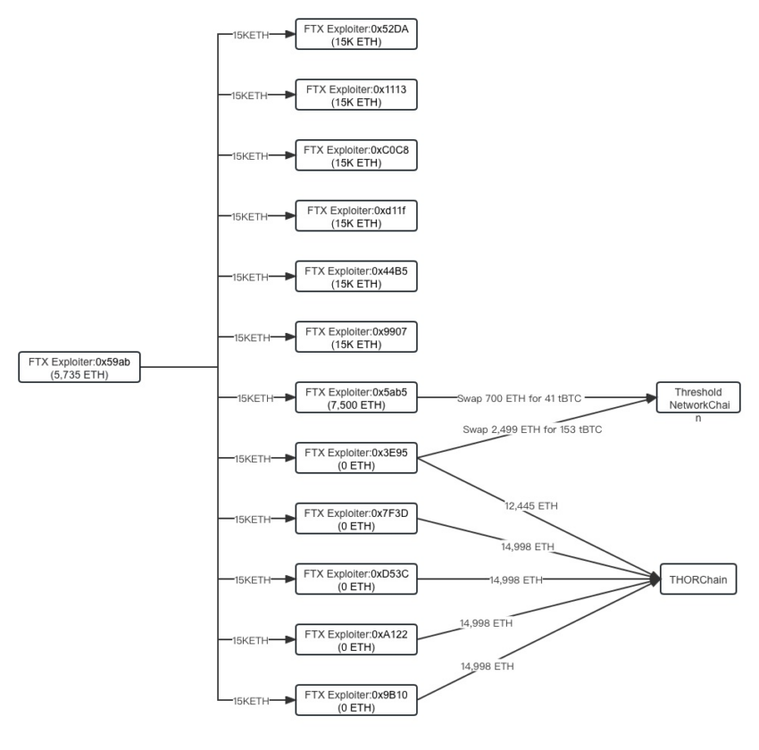 FTX Attacker Transactions