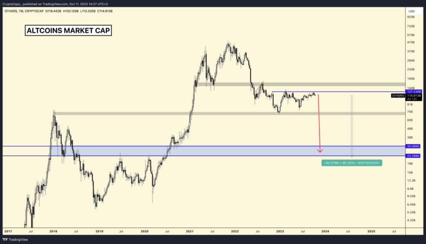 Bearish Crypto Altcoins Market Cap Prediction