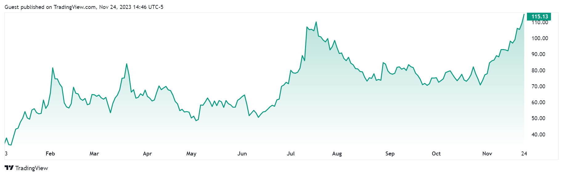 Coinbase stock