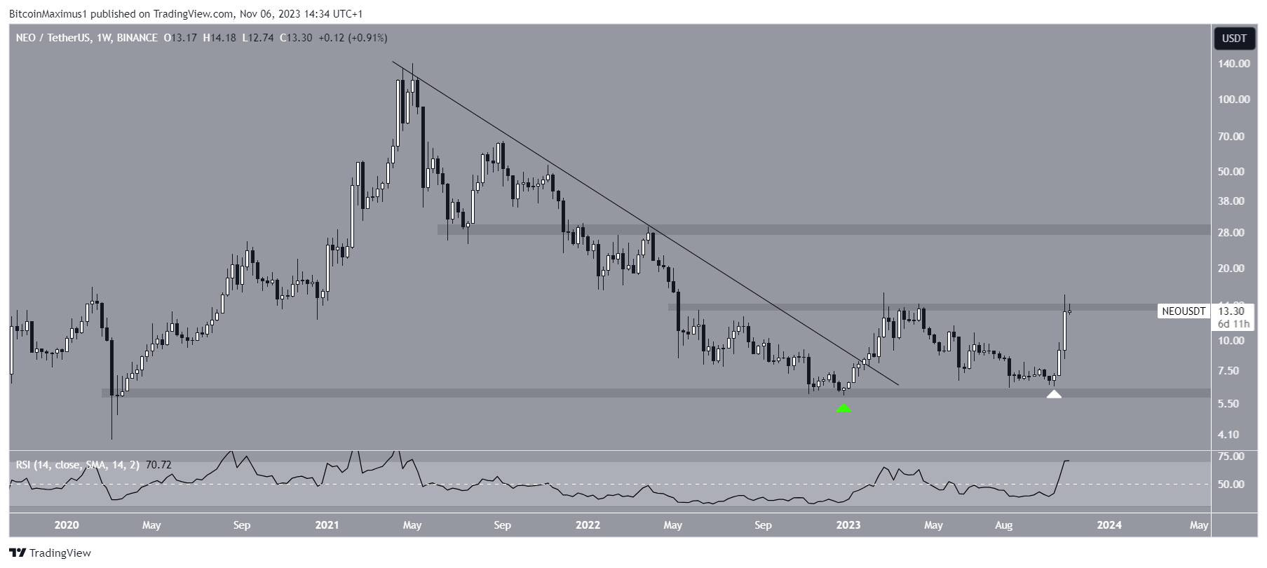 NEO Price Movement